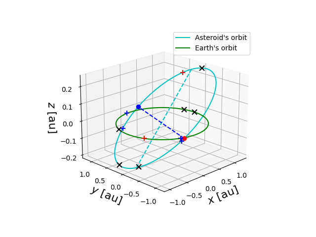 Asteroid orbit