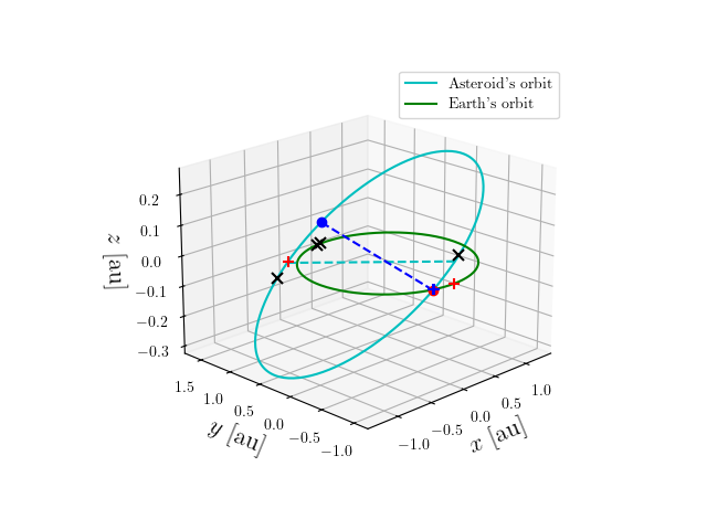 Asteroid orbit