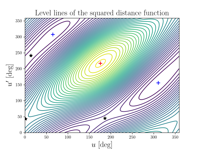 Level lines of the squared distance function