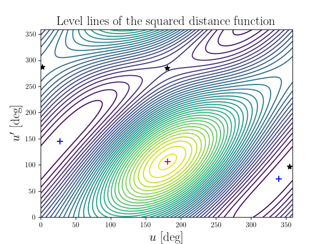 Level lines of the squared distance function