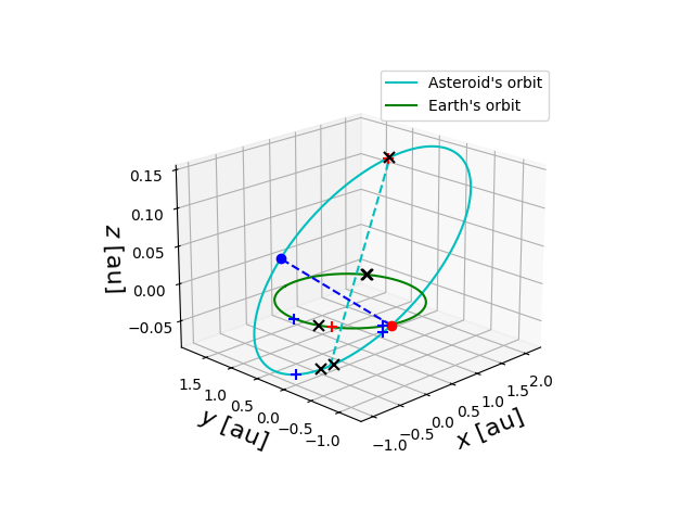 Asteroid orbit