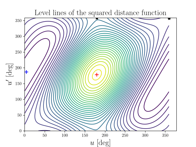 Level lines of the squared distance function