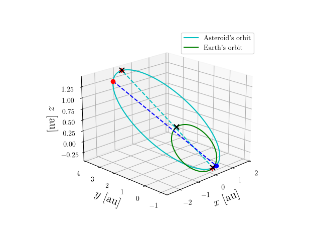 Asteroid orbit