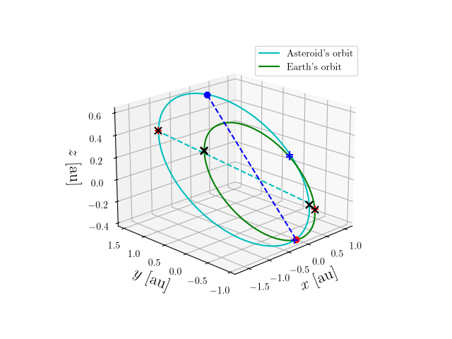 Asteroid orbit