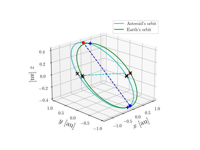 Asteroid orbit