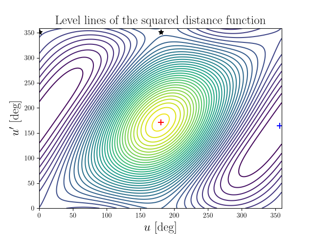 Level lines of the squared distance function