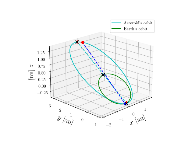 Asteroid orbit