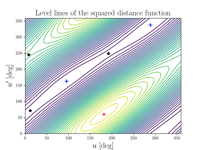 Level lines of the squared distance function