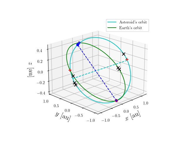 Asteroid orbit
