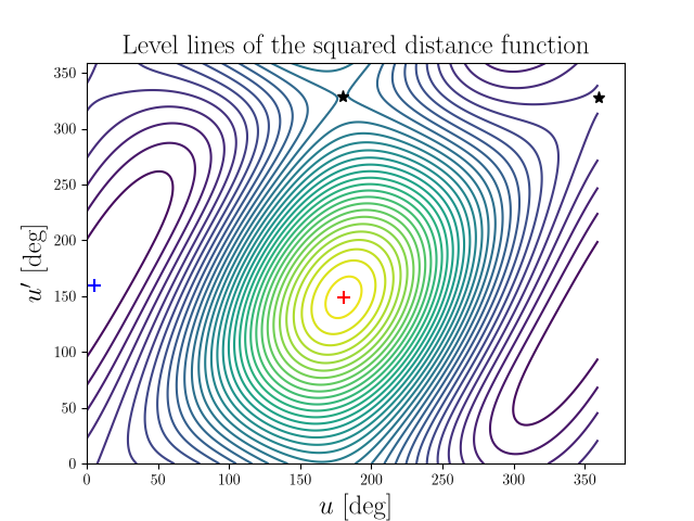 Level lines of the squared distance function