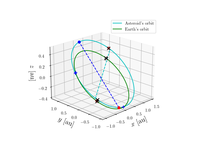 Asteroid orbit