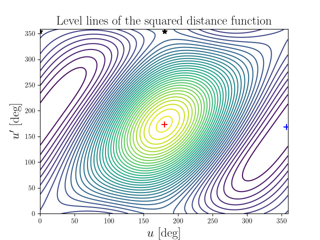 Level lines of the squared distance function