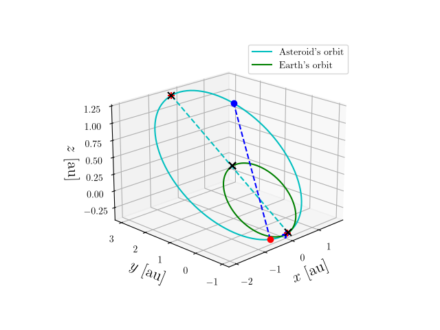 Asteroid orbit