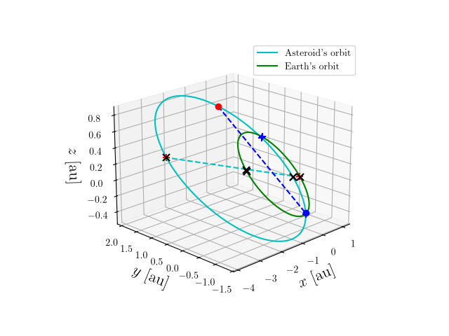 Asteroid orbit