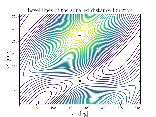 Level lines of the squared distance function