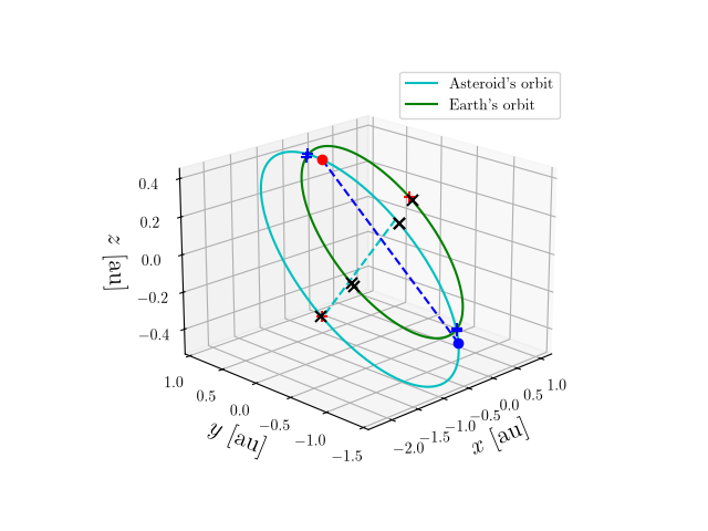 Asteroid orbit