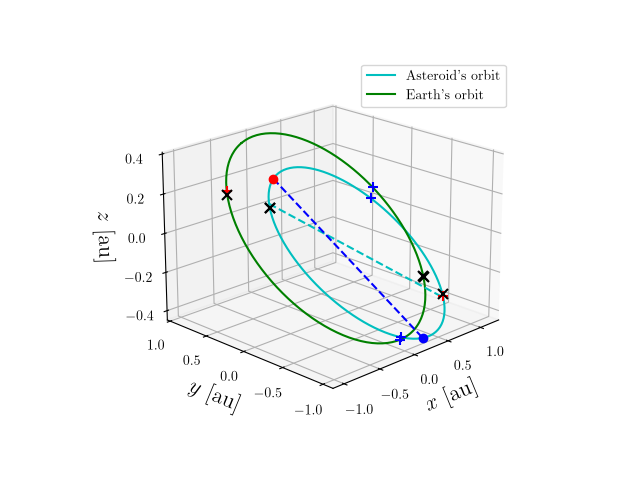 Asteroid orbit