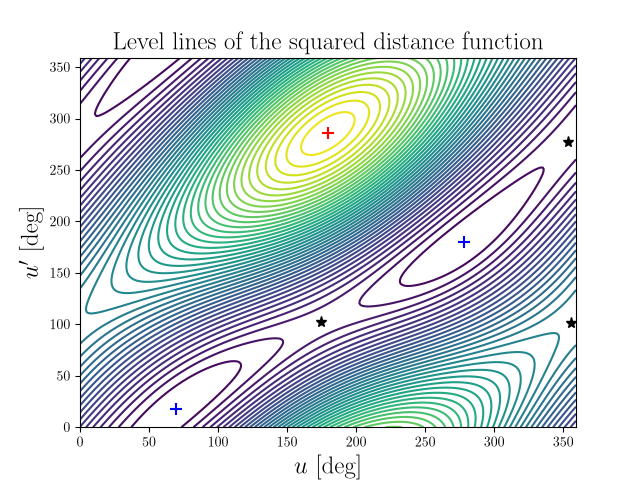 Level lines of the squared distance function