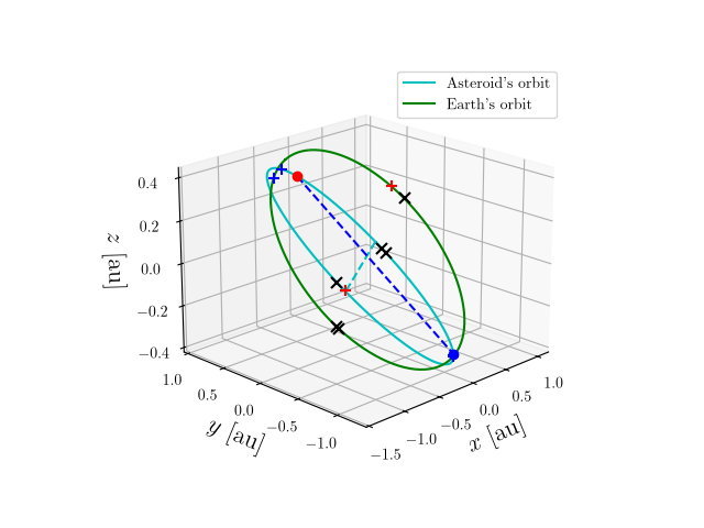 Asteroid orbit