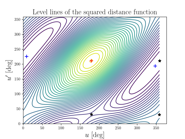 Level lines of the squared distance function