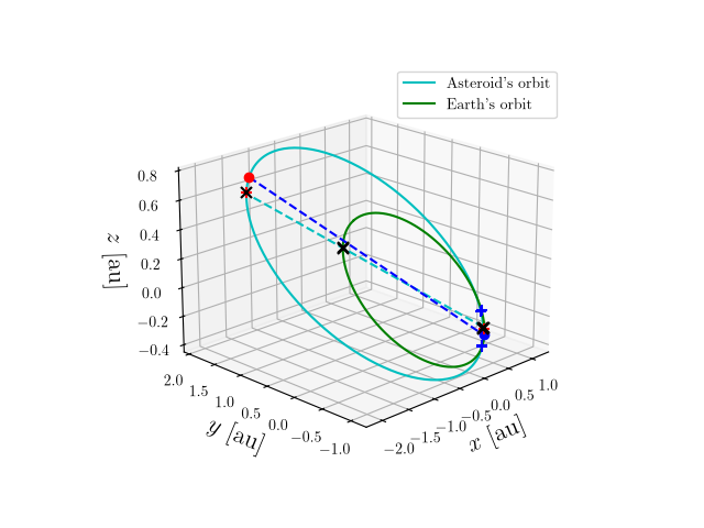 Asteroid orbit