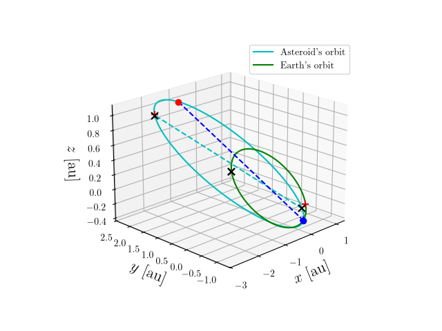 Asteroid orbit