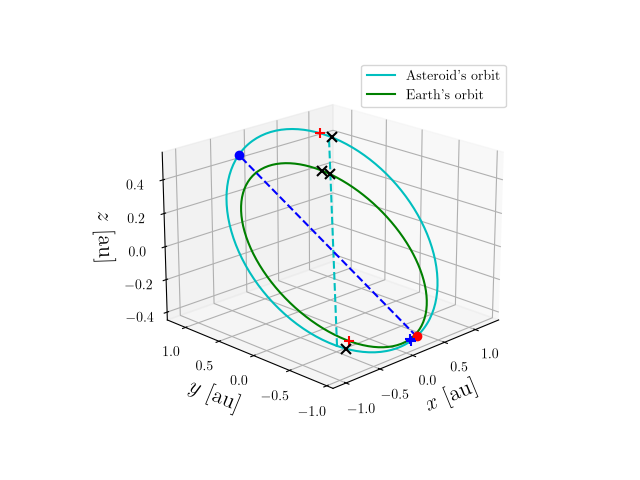 Asteroid orbit