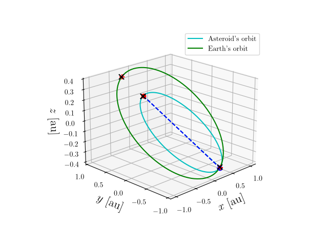 Asteroid orbit