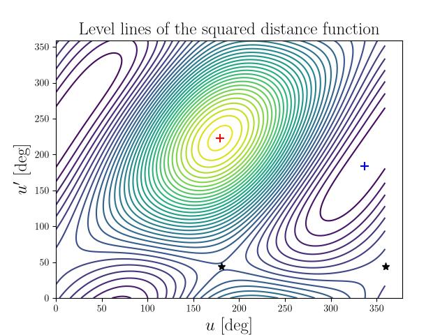 Level lines of the squared distance function