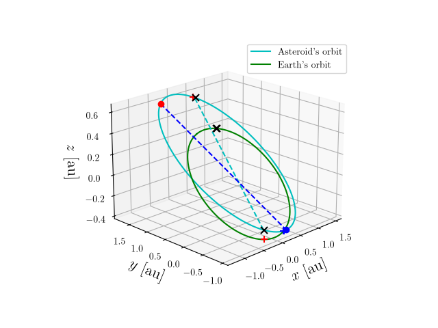 Asteroid orbit