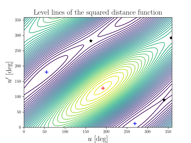 Level lines of the squared distance function