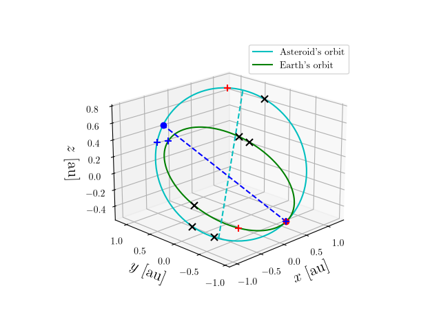 Asteroid orbit