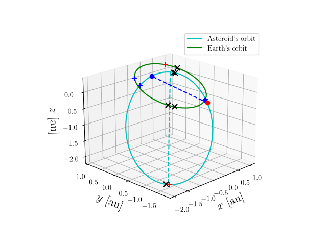 Asteroid orbit