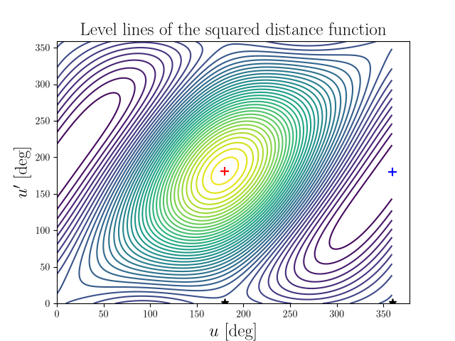 Level lines of the squared distance function