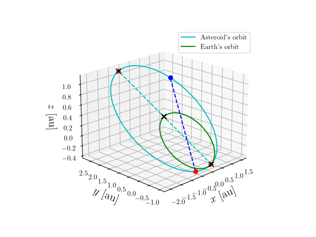 Asteroid orbit