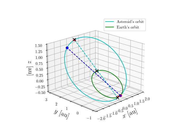 Asteroid orbit
