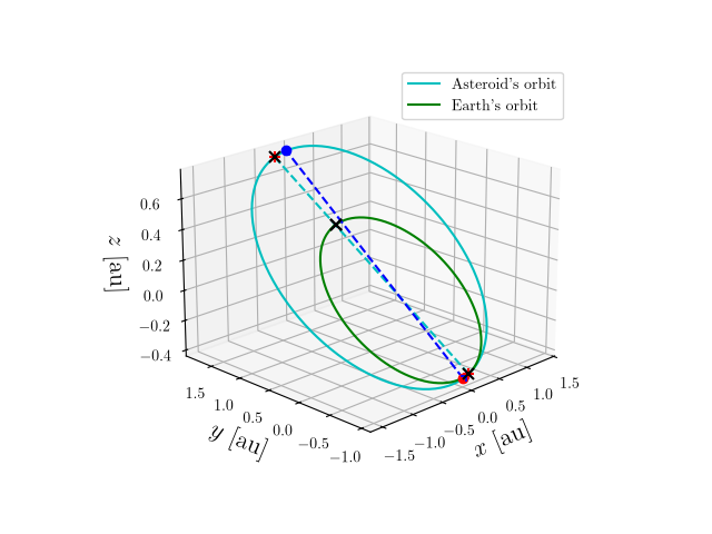 Asteroid orbit