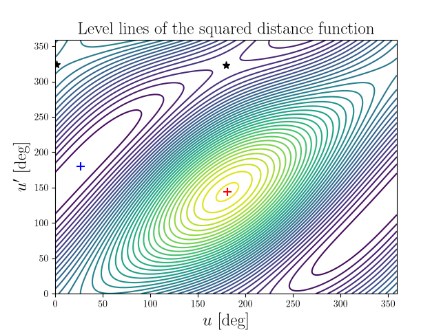 Level lines of the squared distance function