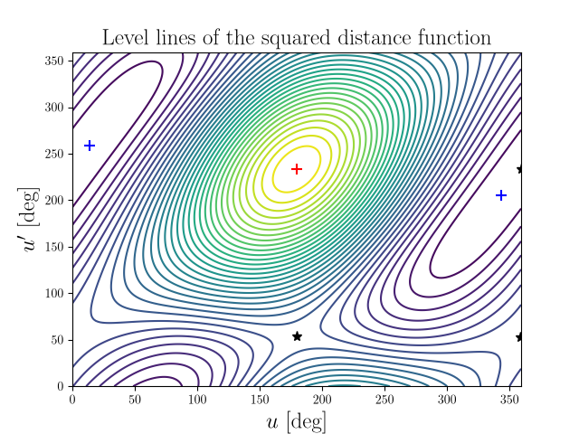 Level lines of the squared distance function