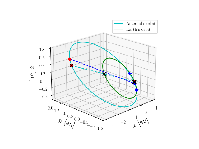 Asteroid orbit