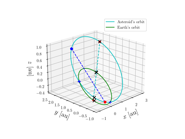 Asteroid orbit