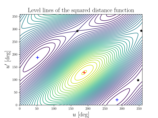 Level lines of the squared distance function