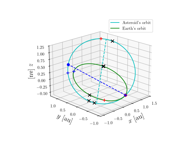 Asteroid orbit