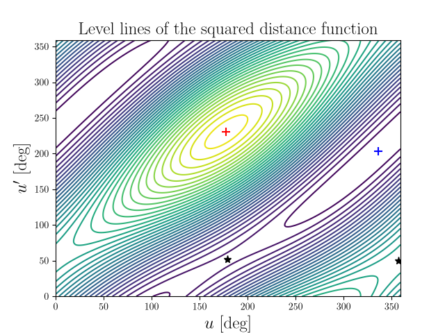 Level lines of the squared distance function