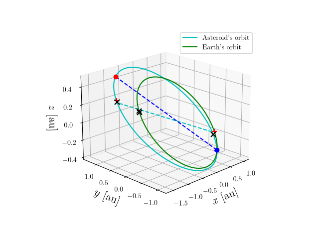 Asteroid orbit