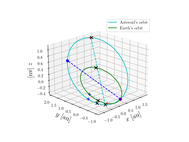 Asteroid orbit