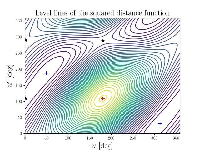 Level lines of the squared distance function