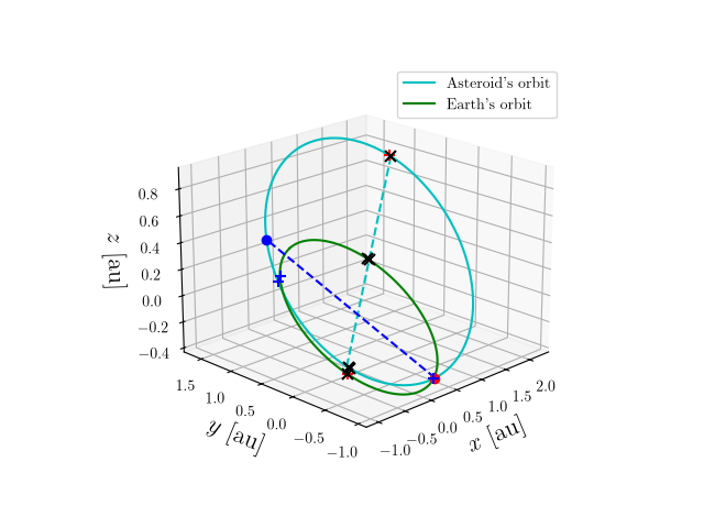 Asteroid orbit