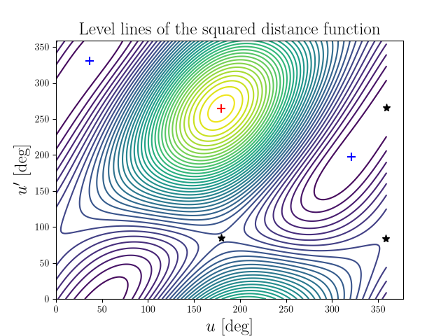 Level lines of the squared distance function