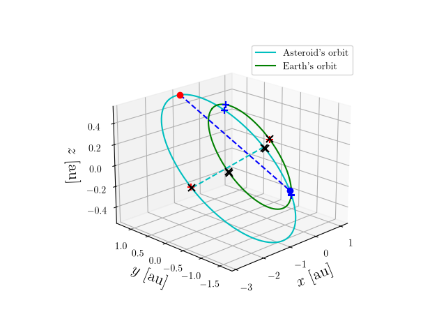 Asteroid orbit